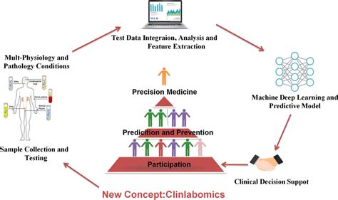 solomon delear analyze data in laboratory bug|Clinlabomics: leveraging clinical laboratory data by data mining .